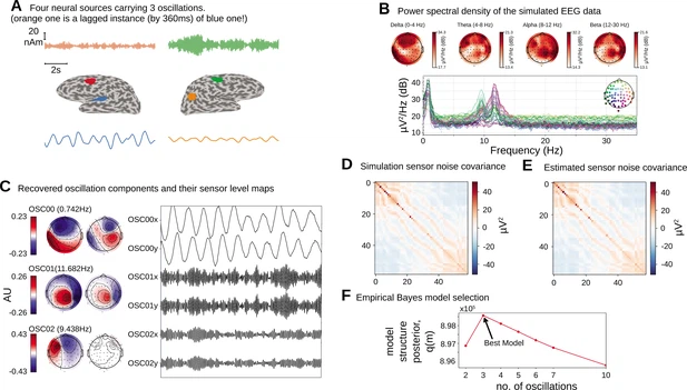 A dynamic generative model can extract interpretable oscillatory components from multichannel neurophysiological recordings