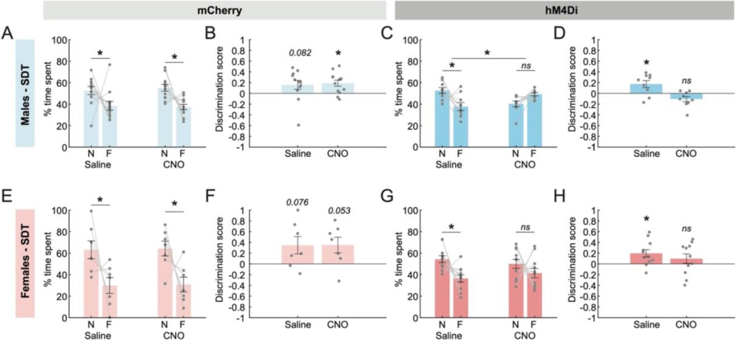 A ventral hippocampal-lateral septum pathway regulates